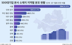 500대 기업 본사, 수도권에 80% 밀집…세종·강원 고작 1곳씩