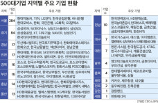 500대 기업 본사, 수도권에 80% 밀집…세종·강원 고작 1곳씩