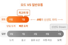 하림, ‘오드그로서’로 신선식품 플랫폼 실험…오늘주문·오늘생산