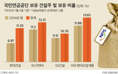 건설주 늘리는 국민연금, 현대·DL이앤씨·GS건설·HDC현산 지분율 높였다