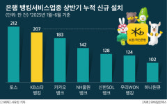 KB스타뱅킹, 빅테크 주도 금융 앱 시장 판도 바꿨다…‘신규설치’ 카카오뱅크 제쳐