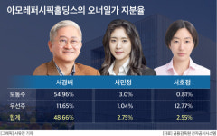 아모레 차녀 서호정, 경영 참여 본격화…서민정과 0.2% 지분 격차