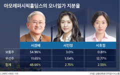 [그래픽] 아모레퍼시픽홀딩스의 오너일가 지분율