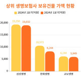 ‘생보 빅3’ 보유건물 가액 7.8% ↓…장교동 빌딩 매각 한화생명 ‘2328억’ 감소