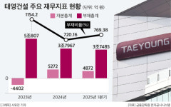 자본잠식 벗어난 태영건설, 자산 매각·PF사업장 정리 등 재무건전성 확보 속도전