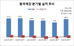 동국제강, 페럼타워 되찾았지만…업황 악화·실적 부진에 재무 부담 ‘우려’