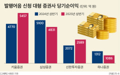 예비 ‘초대형IB’ 5개사, 실적은 희비 엇갈려…삼성·하나증권은 후퇴