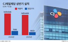 CJ제일제당, 역성장에도 상반기 배당금 50% 확대…주주가치 제고
