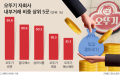 오뚜기, 계열사 100% 자회사 편입에도 내부거래 집중…사위 회사에도 일감 몰아주기