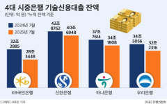 ‘기술금융’ 줄이는 시중銀…대출규모 기업은행 독주 속 부산은행 선전
