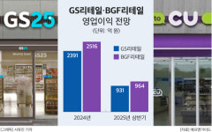 소비쿠폰 수혜봤나…‘편의점 빅2’ GS·BGF리테일, 3분기 수익성 회복 전망