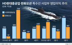 효자로 부상한 특수선 사업부…HD현대重·한화오션, 수주 고삐 죈다