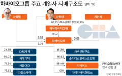 ‘의료명가’ 차병원, ‘3세 경영승계’ 벌써 시작됐나…“10살배기 장손, 차바이오텍 주식 5억 보유”