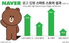 네이버 광고 쓴 스마트스토어, 거래액 2배 높아…AI 설루션 효과 ‘톡톡’