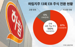 하림, 교환사채 1500만주 풀린다…“‘자사주 소각’은 고사하고, ‘주주가치 훼손’ ” 비난