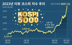 [코스피 5000]㊤ 탈 코리아 디스카운트…‘정책·수급·AI’ 삼박자가 연 오천피 시대