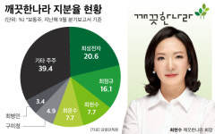 깨끗한나라, 3세 경영 닻 올렸지만…최현수 회장 낮은 지분율은 ‘걸림돌’