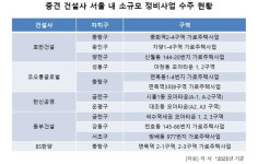 호반·코오롱·한신 등 중견 건설사, 서울 도시정비 틈새 공략