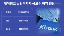 케이뱅크 공모주 134대 1 흥행…SME 50% 비중확대 시동