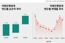 저축은행 3년 만에 흑자 전환…상호금융은 수익·건전성 ‘동반 악화’