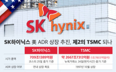 SK하이닉스, 美 ADR 연내 상장…최태원, ‘제2의 TSMC’ 노린다