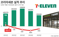 ‘미니스톱 후유증’ 코리아세븐, 4년째 적자…수장 교체로 반전 노린다