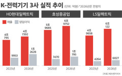 엘에스씨푸드 효성 본사 | “美 전력 인프라 확대, K-전력이 뜬다”…효성·HD현대·LS, ‘1조 클럽’ 예약