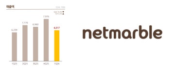 넷마블, 1분기 영업익 531억 6.8%↑… “2분기 부터 신작 효과 반영”
