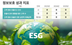 신한은행, ESG 키워드는 ‘정보보호 신뢰’·‘기후변화 대응’…고객 정보 유출 3년 간 0건