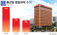종근당, 2.2조 배곧 바이오단지 투자 본격화…사업비 22% 집행