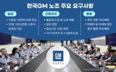 “노조는 파업권 확보, 사측 제시안은 아직”…한국GM 임단협 ‘갈림길’