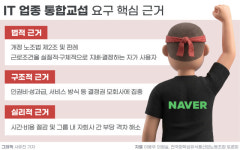 네이버, ‘통합교섭’  노사 갈등 ‘뇌관’ 터지나…“수익성 다 다른데, 어떻게 맞춰주나”