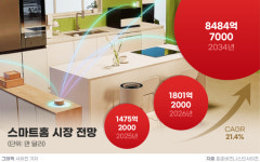 LG전자, 애플과 손잡고 ‘스마트 홈’ 총 공세…“생활가전 넘어 ‘AI홈’ 속도 낸다”