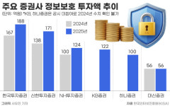 금융권 해킹에 지주계 증권사, 비상대응 가동…미래에셋, 보안 인력 확충