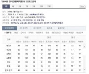 3월 모의고사 등급컷, 고3 1등급 국어 97점(A) 93점(B), 수학 67점(A) 87점(B), 영어 95점 추정