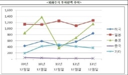 홍콩, 최고 해외주식 직접 투자지역 급부상