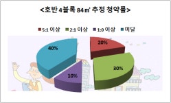 [현장 출동] 이슈 분양속으로 ③- 시흥목감 호반베르디움