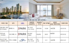 [분양 스케치]아이파크 연승 대박…포스코건설 더샵 구리서 쪽박