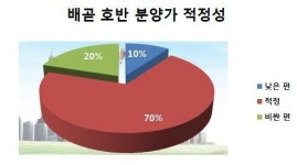 [현장출동]이슈 분양 속으로②시흥배곧 호반베르디움 3차 투자가치 최상