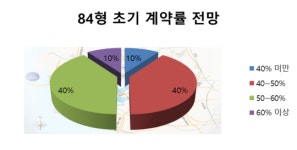 [현장출동]이슈 분양 속으로②시흥배곧 호반베르디움 3차 투자가치 최상