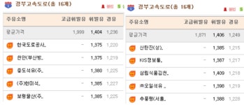 설연휴 고속도로 휘발유 가장 싼 주유소는