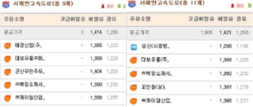 설연휴 고속도로 휘발유 가장 싼 주유소는