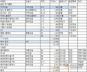 배곧신도시, 분양물량 폭탄 빨간불…1.2만호 대기 동탄2보다 많아