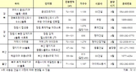 청약률 흥행 이끈 영남권, 상반기 분양시장 이끈다…주요단지는?