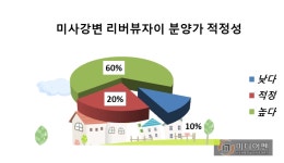 [현장 출동-이슈 분양]미사강변 리버뷰자이②청약열기에 高분양가 논란 잠잠