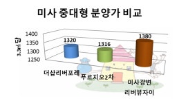 [현장 출동-이슈 분양]미사강변 리버뷰자이②청약열기에 高분양가 논란 잠잠