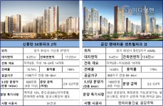 [현장 출동-동탄]SK뷰파크 2차 VS 금강펜트리움 센트럴파크 Ⅱ "알짜 청약단지는?"
