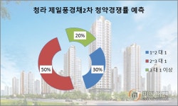 [이슈 분양 속으로] 제일풍경채2, '불황의 늪' 청라를 살렸다…1순위 청약경쟁률 1.91 대 1