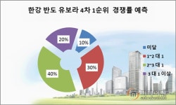 [현장 출동-이슈 분양속으로]한강신도시 반도유보라4차③…착한 분양가로 1순위 마감 무난