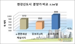 [현장 출동-이슈 분양속으로]한강신도시 반도유보라4차③…착한 분양가로 1순위 마감 무난